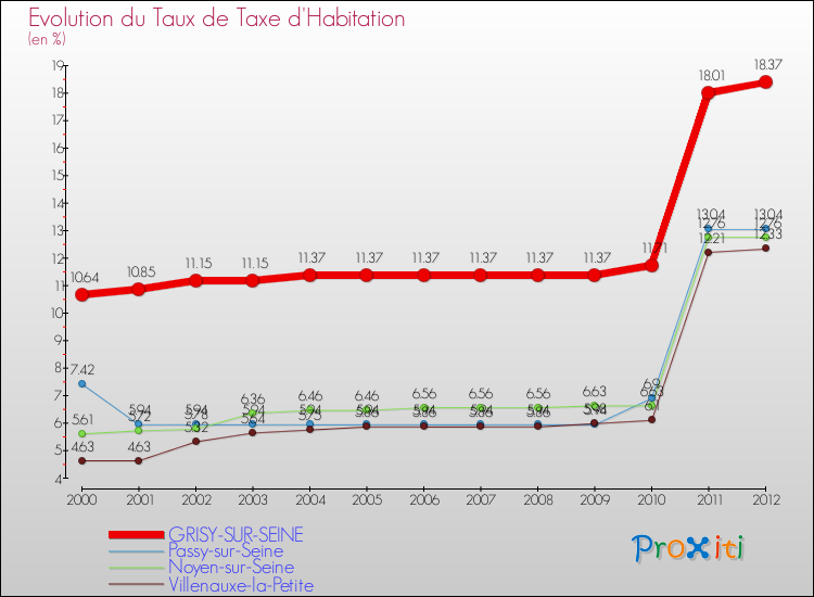 Evolution du taux de la taxe d'habitation pour GRISY-SUR-SEINE et les communes proches Comparaison des taux de la taxe d'habitation pour GRISY-SUR-SEINE et les communes voisines