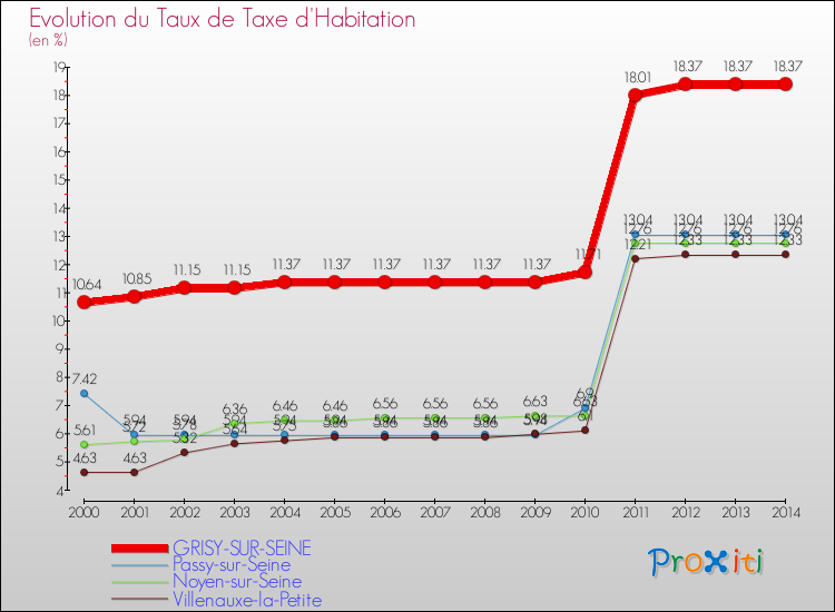 Evolution du taux de la taxe d'habitation pour GRISY-SUR-SEINE et les communes proches de 2000 à 2014 Comparaison des taux de la taxe d'habitation pour GRISY-SUR-SEINE et les communes voisines de 2000 à 2014