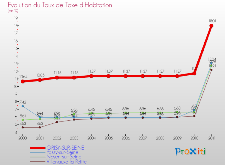 Evolution du taux de la taxe d'habitation pour GRISY-SUR-SEINE et les communes proches Comparaison des taux de la taxe d'habitation pour GRISY-SUR-SEINE et les communes voisines