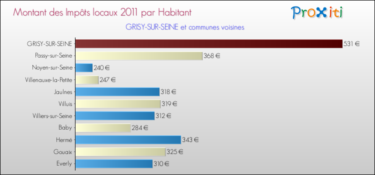 Montant des impôts locaux par Habitant pour GRISY-SUR-SEINE et les communes proches Comparaison des impôts locaux par habitant pour GRISY-SUR-SEINE et les communes voisines
