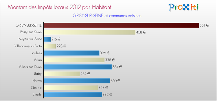 Montant des impôts locaux par Habitant pour GRISY-SUR-SEINE et les communes proches Comparaison des impôts locaux par habitant pour GRISY-SUR-SEINE et les communes voisines