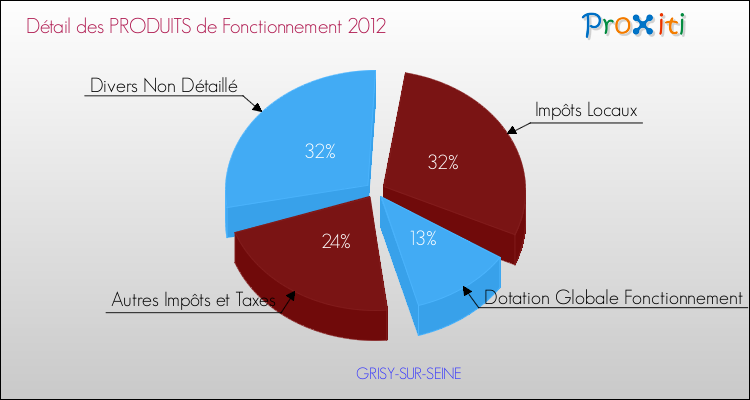 Décomposition du Budget de Fonctionnement 2012 de la commune de GRISY-SUR-SEINE Budget de Fonctionnement 2012 pour la commune de GRISY-SUR-SEINE