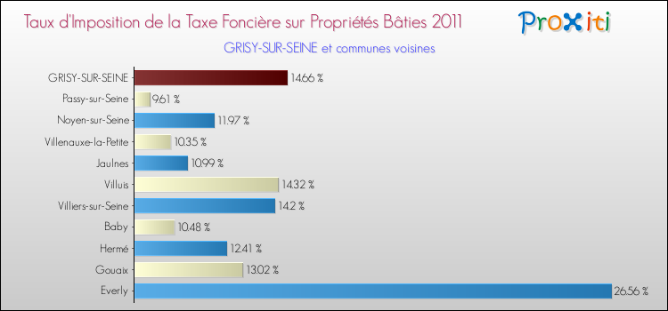 Taux d'imposition de la taxe foncière sur le bati 2011 pour GRISY-SUR-SEINE et les communes proches Comparaison des taux d'imposition de la taxe foncière sur le bati 2011 pour GRISY-SUR-SEINE et les communes voisines