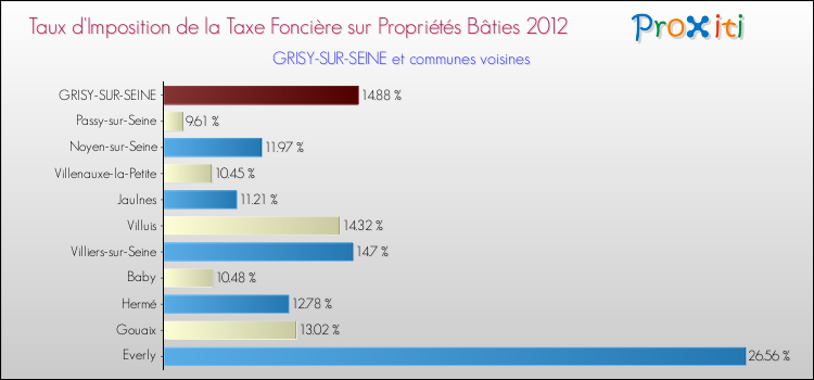 Taux d'imposition de la taxe foncière sur le bati 2012 pour GRISY-SUR-SEINE et les communes proches Comparaison des taux d'imposition de la taxe foncière sur le bati 2012 pour GRISY-SUR-SEINE et les communes voisines