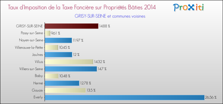 Taux d'imposition de la taxe foncière sur le bati 2014 pour GRISY-SUR-SEINE et les communes proches Comparaison des taux d'imposition de la taxe foncière sur le bati 2014 pour GRISY-SUR-SEINE et les communes voisines