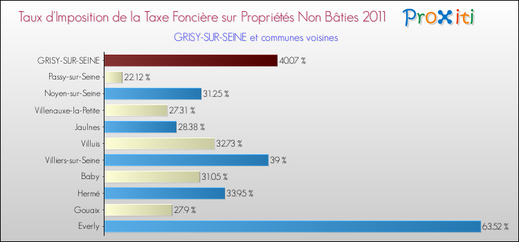 Taux d'imposition de la taxe foncière sur les immeubles et terrains non batis 2011 pour GRISY-SUR-SEINE et les communes proches Comparaison des taux d'imposition de la taxe foncière sur les immeubles et terrains non batis 2011 pour GRISY-SUR-SEINE et les communes voisines
