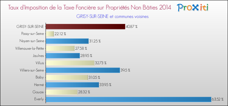 Taux d'imposition de la taxe foncière sur les immeubles et terrains non batis 2014 pour GRISY-SUR-SEINE et les communes proches Comparaison des taux d'imposition de la taxe foncière sur les immeubles et terrains non batis 2014 pour GRISY-SUR-SEINE et les communes voisines