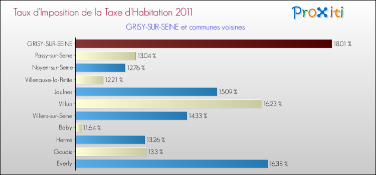Taux d'imposition de la taxe d'habitation 2011 pour GRISY-SUR-SEINE et les communes proches Comparaison des taux d'imposition de la taxe d'habitation 2011 pour GRISY-SUR-SEINE et les communes voisines