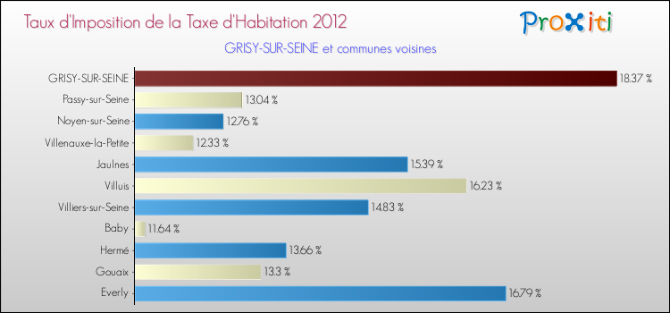 Taux d'imposition de la taxe d'habitation 2012 pour GRISY-SUR-SEINE et les communes proches Comparaison des taux d'imposition de la taxe d'habitation 2012 pour GRISY-SUR-SEINE et les communes voisines