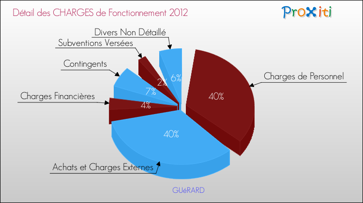 Décomposition des Charges de Fonctionnement 2012 de la commune de GUéRARD Charges de Fonctionnement 2012 pour la commune de GUéRARD