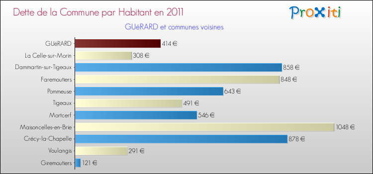 Dette par habitant de la commune en 2011 pour GUéRARD et les communes proches Comparaison de la dette par habitant de la commune en 2011 pour GUéRARD et les communes voisines