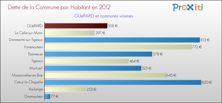 Dette par habitant de la commune en 2012 pour GUéRARD et les communes proches Comparaison de la dette par habitant de la commune en 2012 pour GUéRARD et les communes voisines