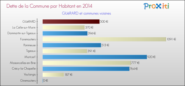 Dette par habitant de la commune en 2014 pour GUéRARD et les communes proches Comparaison de la dette par habitant de la commune en 2014 pour GUéRARD et les communes voisines