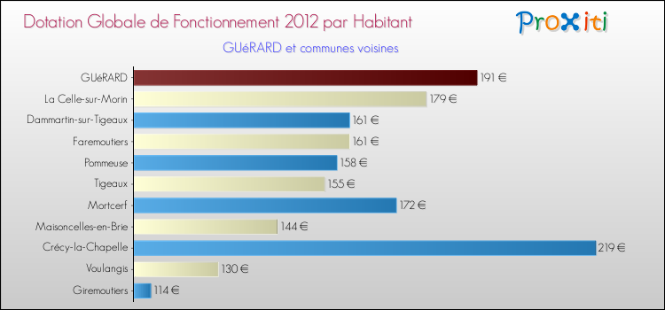 Montant des dotations globales de fonctionnement DGF par Habitant pour GUéRARD et les communes proches Comparaison des des dotations globales de fonctionnement DGF par habitant pour GUéRARD et les communes voisines
