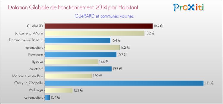 Montant des dotations globales de fonctionnement DGF par Habitant pour GUéRARD et les communes proches en 2014. Comparaison des des dotations globales de fonctionnement DGF par habitant pour GUéRARD et les communes voisines en 2014.