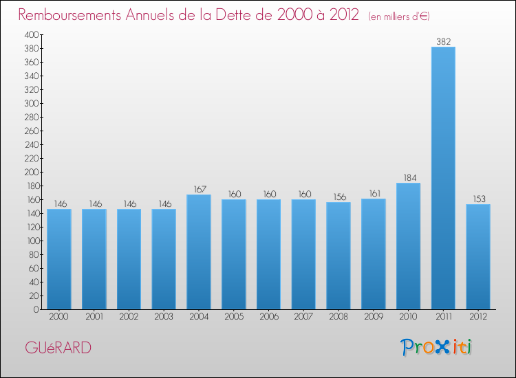 Evolution de l'annuité de la dette pour la commune de GUéRARD de 2000 à 2012 Annuités de la dette pour GUéRARD de 2000 à 2012
