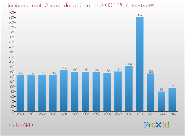 Evolution de l'annuité de la dette pour la commune de GUéRARD de 2000 à 2014 Annuités de la dette pour GUéRARD de 2000 à 2014