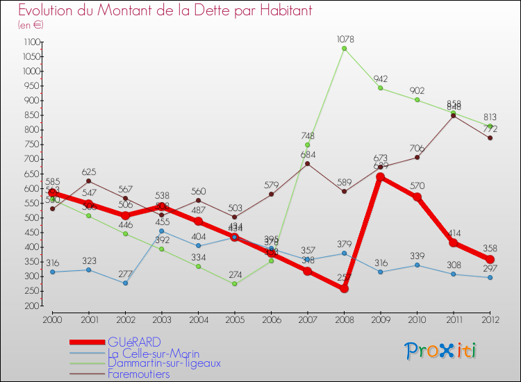 Evolution de la dette par habitant pour la commune de GUéRARD et les communes proches de 2000 à 2012 Comparaison de la dette par habitant pour GUéRARD et les communes voisines de 2000 à 2012