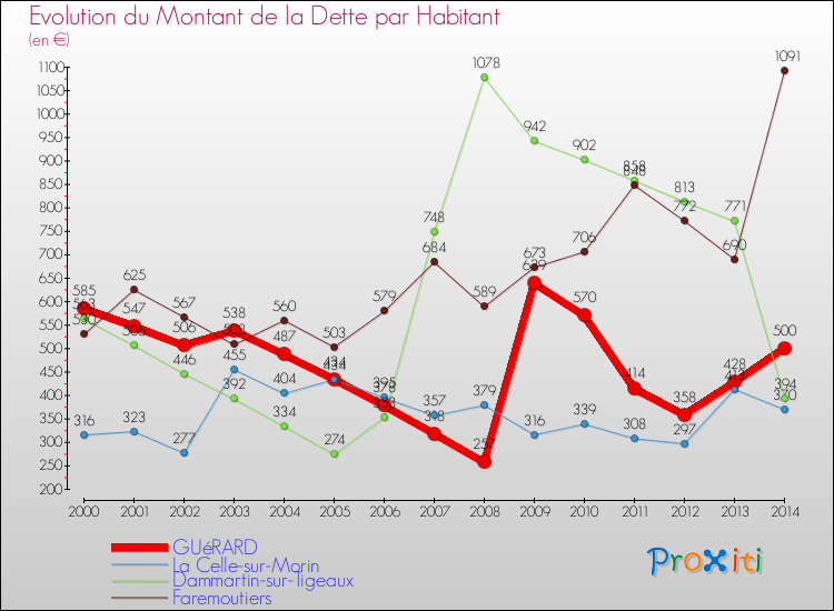Evolution de la dette par habitant pour la commune de GUéRARD et les communes proches de 2000 à 2014 Comparaison de la dette par habitant pour GUéRARD et les communes voisines de 2000 à 2014