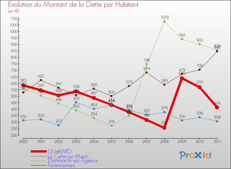 Evolution de la dette par habitant pour la commune de GUéRARD et les communes proches Comparaison de la dette par habitant pour GUéRARD et les communes voisines