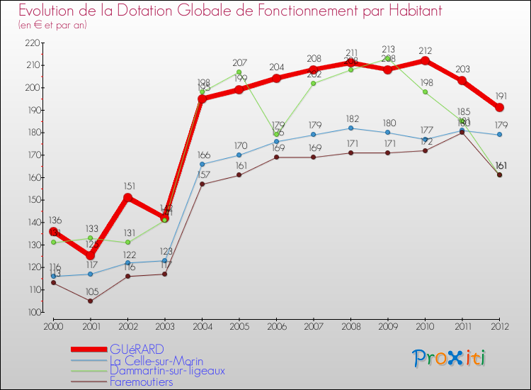 Evolution et montant de la dotation globale de fonctionnement par Habitant pour GUéRARD et les communes proches Comparaison des dotations globales de fonctionnement par habitant pour GUéRARD et les communes voisines