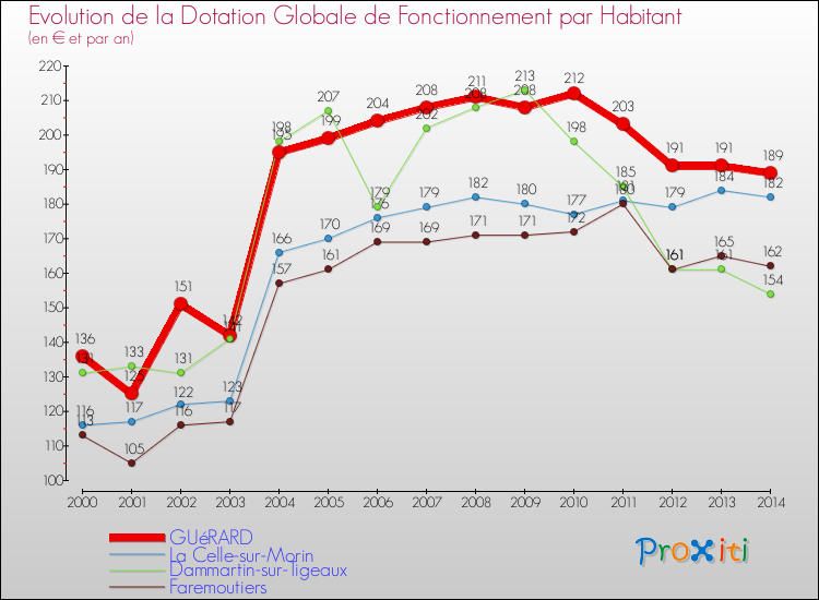 Evolution et montant de la dotation globale de fonctionnement par Habitant pour GUéRARD et les communes proches de 2000 à 2014. Comparaison des dotations globales de fonctionnement par habitant pour GUéRARD et les communes voisines de 2000 à 2014.