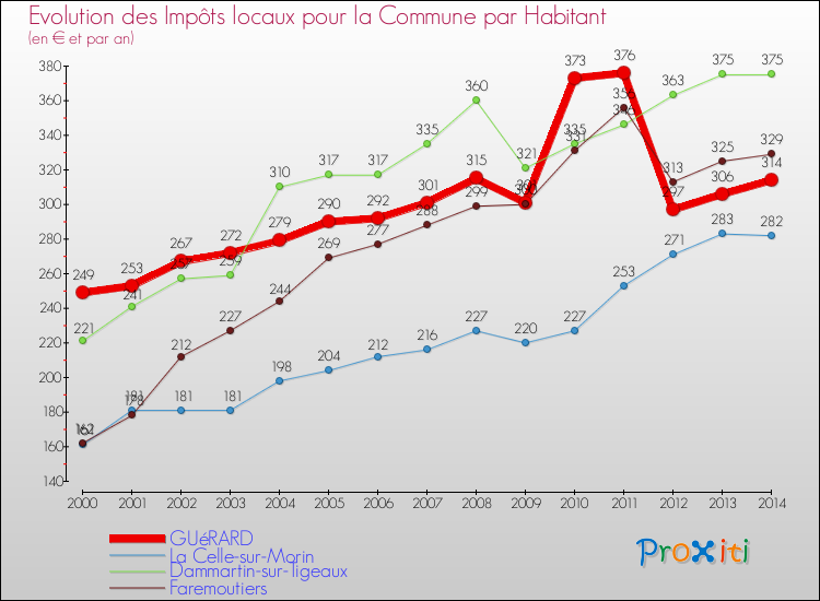Evolution et montant des impôts locaux par Habitant pour GUéRARD et les communes proches de 2000 à 2014 Comparaison des impôts locaux par habitant pour GUéRARD et les communes voisines de 2000 à 2014