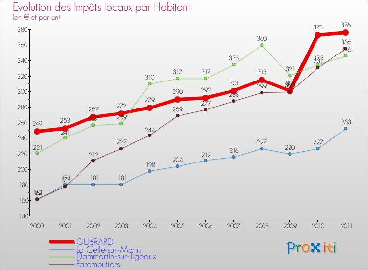 Evolution et montant des impôts locaux par Habitant pour GUéRARD et les communes proches Comparaison des impôts locaux par habitant pour GUéRARD et les communes voisines