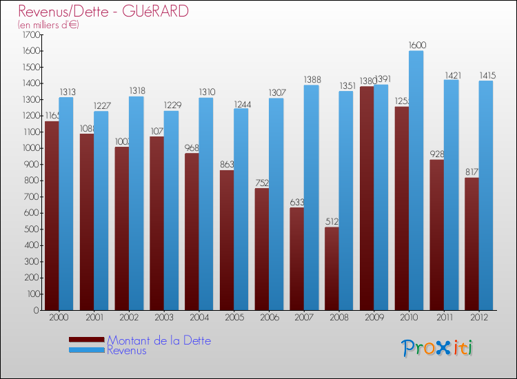 Evolution comparée de la dette et des revenus pour la commune de GUéRARD de 2000 à 2012 Comparaison de la dette et des revenus pour GUéRARD de 2000 à 2012