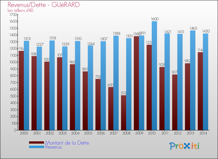Evolution comparée de la dette et des revenus pour la commune de GUéRARD de 2000 à 2014 Comparaison de la dette et des revenus pour GUéRARD de 2000 à 2014