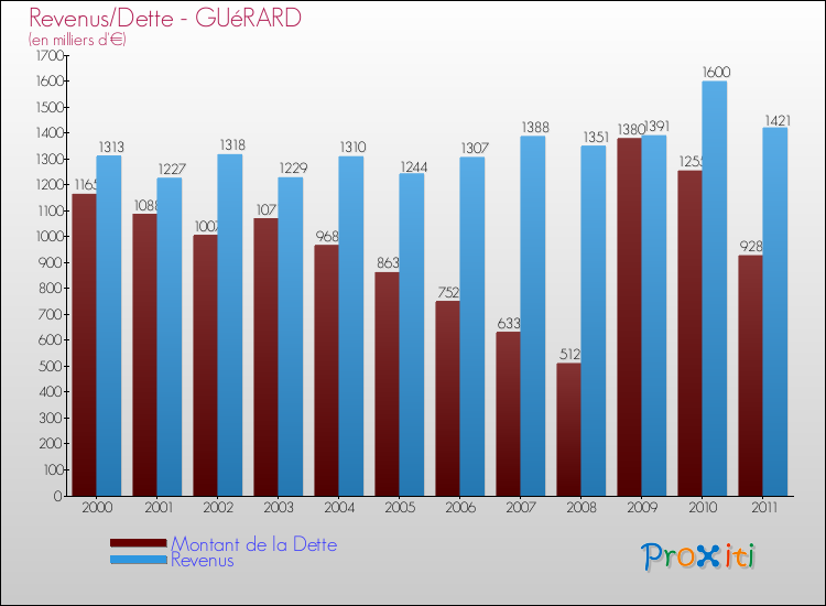 Evolution comparée de la dette et des revenus pour la commune de GUéRARD de 2000 à 2011 Comparaison de la dette et des revenus pour GUéRARD de 2000 à 2011