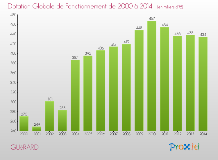 Evolution du montant de la Dotation Globale de Fonctionnement pour la commune de GUéRARD de 2000 à 2014 Evolution du montant de la Dotation Globale de Fonctionnement pour GUéRARD de 2000 à 2014
