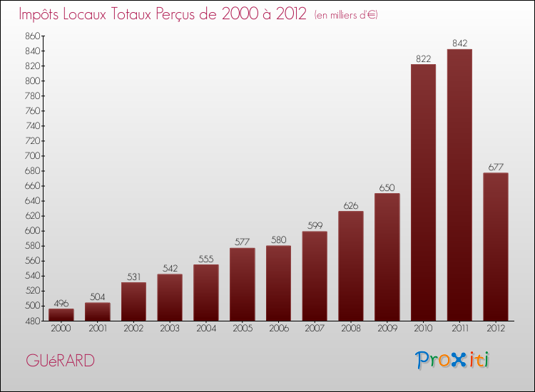 Evolution des Impôts Locaux pour la commune de GUéRARD de 2000 à 2012 Evolution des Impôts Locaux pour GUéRARD de 2000 à 2012