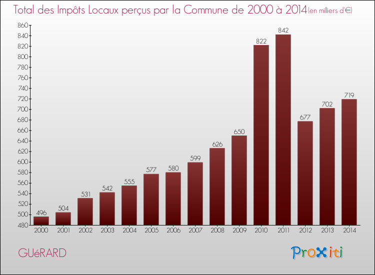 Evolution des Impôts Locaux pour la commune de GUéRARD de 2000 à 2014 Evolution des Impôts Locaux pour GUéRARD de 2000 à 2014