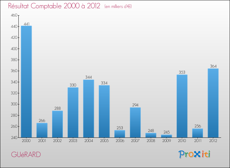 Evolution du résultat comptable pour la commune de GUéRARD de 2000 à 2012 Evolution du résultat comptable pour GUéRARD de 2000 à 2012