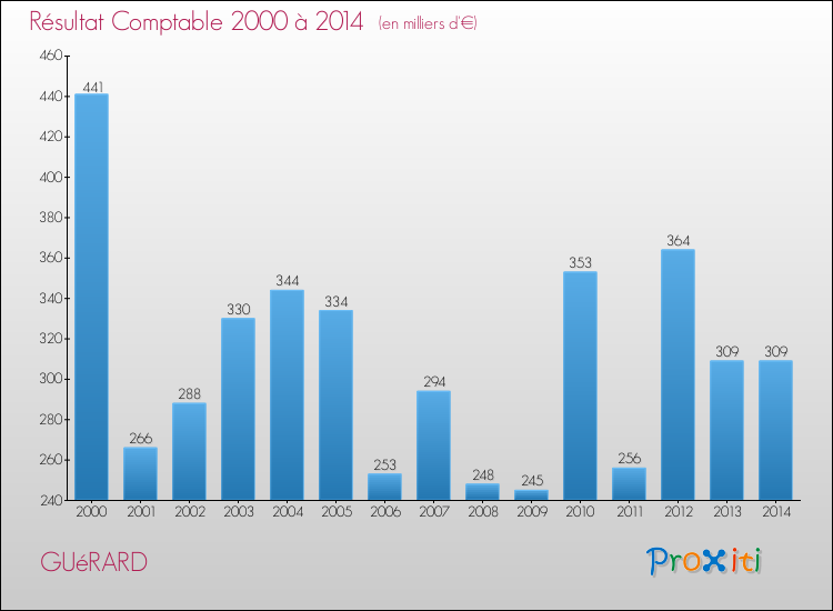 Evolution du résultat comptable pour la commune de GUéRARD de 2000 à 2014 Evolution du résultat comptable pour GUéRARD de 2000 à 2014