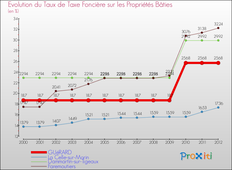Evolution du taux de la taxe foncière sur le bati pour GUéRARD et les communes proches de 2000 à 2012 Comparaison des taux de taxe foncière sur le bati pour GUéRARD et les communes voisines de 2000 à 2012