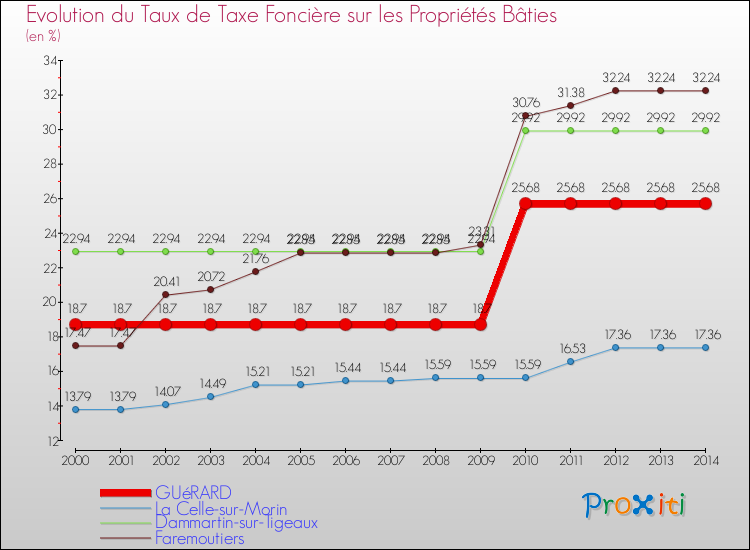 Evolution du taux de la taxe foncière sur le bati pour GUéRARD et les communes proches de 2000 à 2014 Comparaison des taux de taxe foncière sur le bati pour GUéRARD et les communes voisines de 2000 à 2014