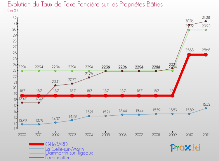 Evolution du taux de la taxe foncière sur le bati pour GUéRARD et les communes proches Comparaison des taux de taxe foncière sur le bati pour GUéRARD et les communes voisines
