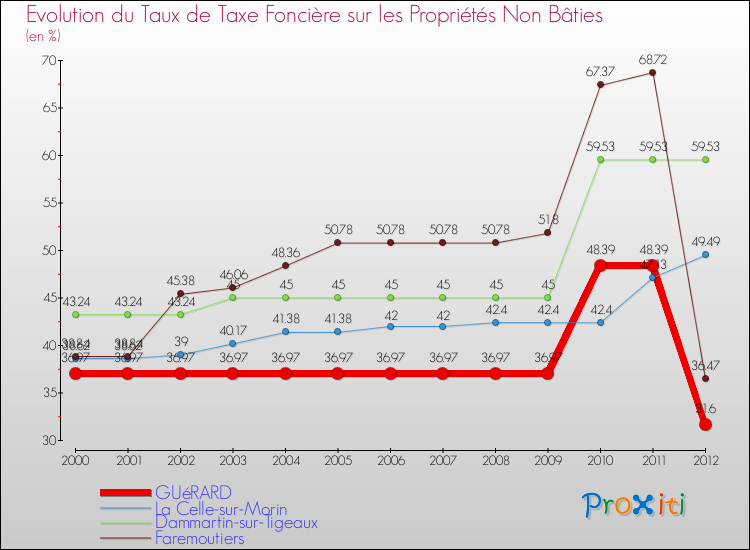 Evolution du taux de la taxe foncière sur les immeubles et terrains non batis pour GUéRARD et les communes proches de 2000 à 2012 Comparaison des taux de la taxe foncière sur les immeubles et terrains non batis pour GUéRARD et les communes voisines de 2000 à 2012