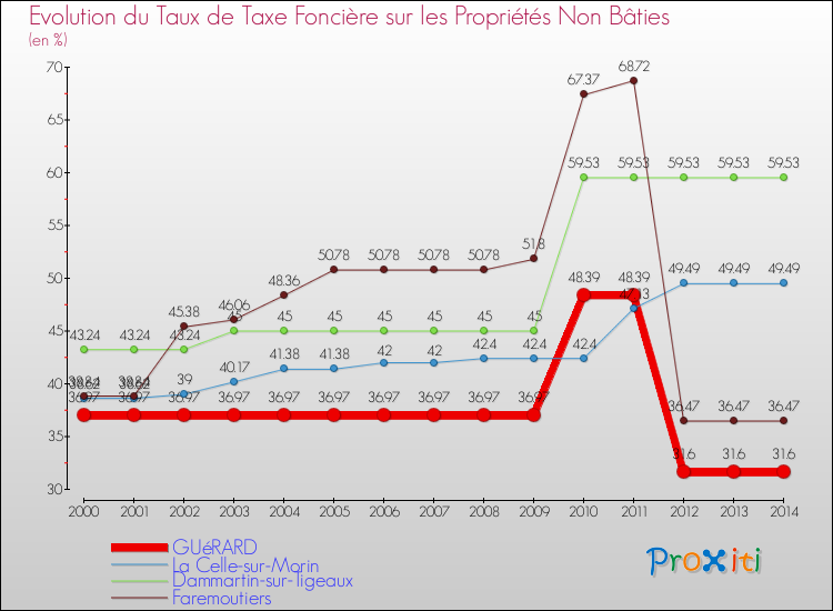 Evolution du taux de la taxe foncière sur les immeubles et terrains non batis pour GUéRARD et les communes proches de 2000 à 2014 Comparaison des taux de la taxe foncière sur les immeubles et terrains non batis pour GUéRARD et les communes voisines de 2000 à 2014
