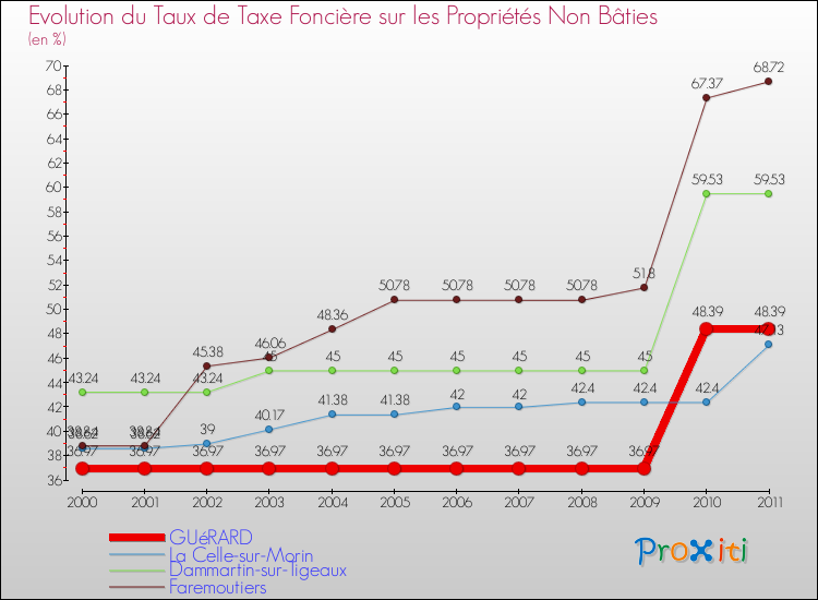 Evolution du taux de la taxe foncière sur les immeubles et terrains non batis pour GUéRARD et les communes proches Comparaison des taux de la taxe foncière sur les immeubles et terrains non batis pour GUéRARD et les communes voisines