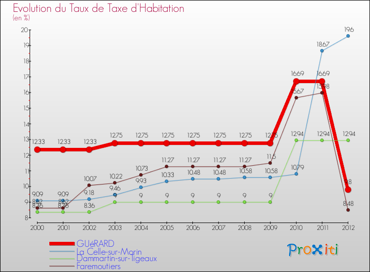 Evolution du taux de la taxe d'habitation pour GUéRARD et les communes proches Comparaison des taux de la taxe d'habitation pour GUéRARD et les communes voisines