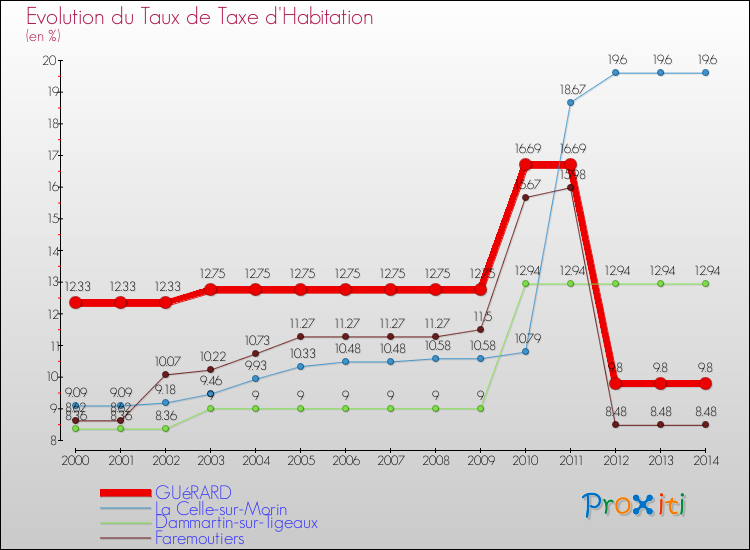 Evolution du taux de la taxe d'habitation pour GUéRARD et les communes proches de 2000 à 2014 Comparaison des taux de la taxe d'habitation pour GUéRARD et les communes voisines de 2000 à 2014