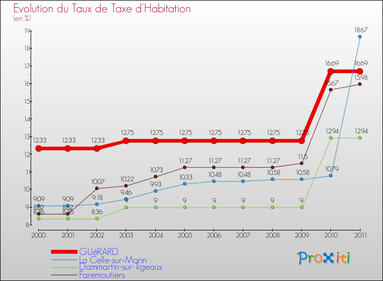 Evolution du taux de la taxe d'habitation pour GUéRARD et les communes proches Comparaison des taux de la taxe d'habitation pour GUéRARD et les communes voisines