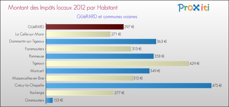 Montant des impôts locaux par Habitant pour GUéRARD et les communes proches Comparaison des impôts locaux par habitant pour GUéRARD et les communes voisines