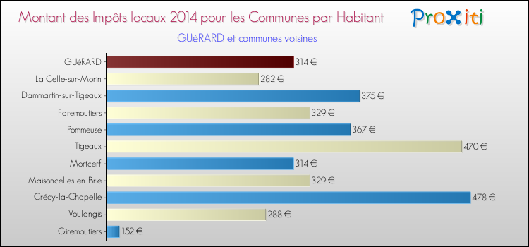 Montant des impôts locaux par Habitant pour GUéRARD et les communes proches en 2014 Comparaison des impôts locaux par habitant pour GUéRARD et les communes voisines en 2014