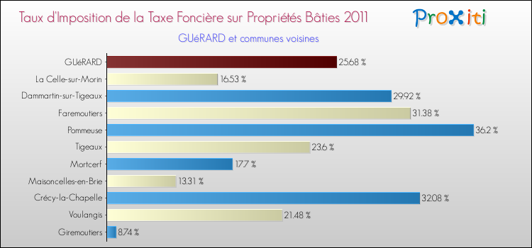 Taux d'imposition de la taxe foncière sur le bati 2011 pour GUéRARD et les communes proches Comparaison des taux d'imposition de la taxe foncière sur le bati 2011 pour GUéRARD et les communes voisines