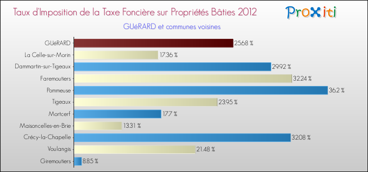 Taux d'imposition de la taxe foncière sur le bati 2012 pour GUéRARD et les communes proches Comparaison des taux d'imposition de la taxe foncière sur le bati 2012 pour GUéRARD et les communes voisines