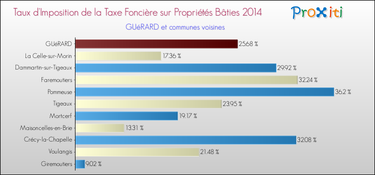 Taux d'imposition de la taxe foncière sur le bati 2014 pour GUéRARD et les communes proches Comparaison des taux d'imposition de la taxe foncière sur le bati 2014 pour GUéRARD et les communes voisines